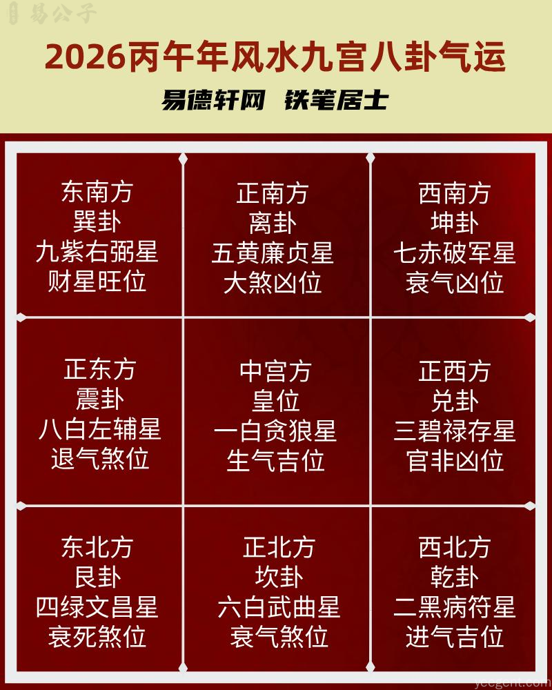 2026年九宫八卦气运图,详解八方星曜流转规律与方位属性