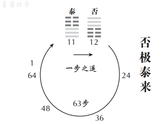 易经·常识｜牢记这18个字，你就抓住了易经64卦、384爻共通的规律！