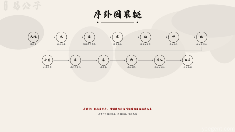 易经入门(2):元亨利贞是什么意思